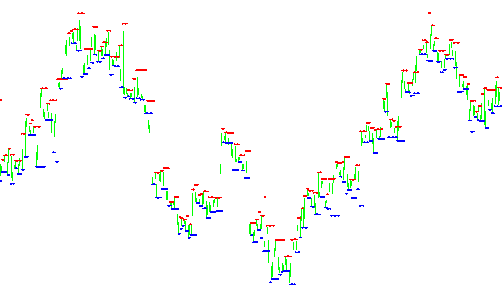 Support and Resistance