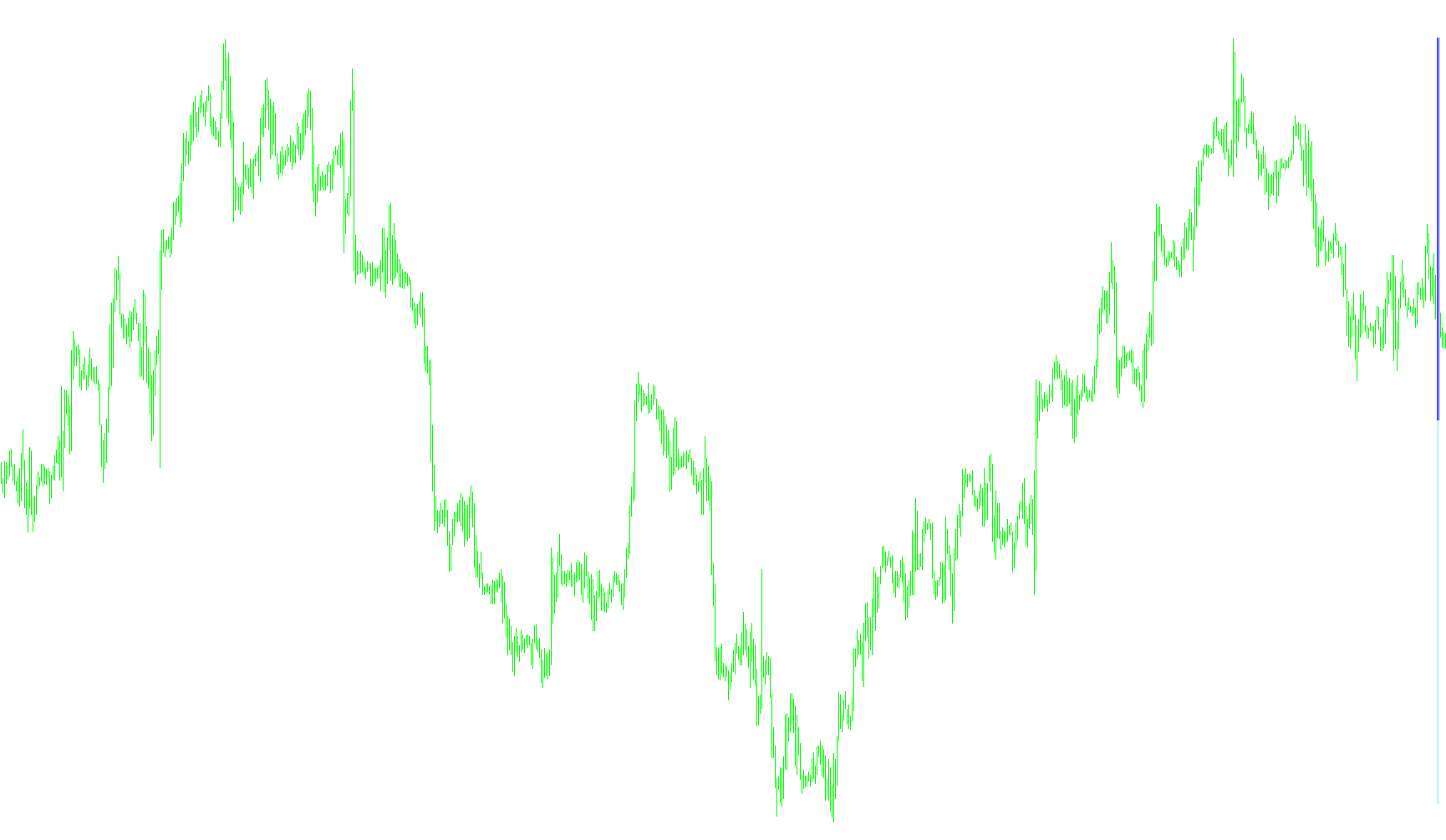 Ticker Awesome Oscillator