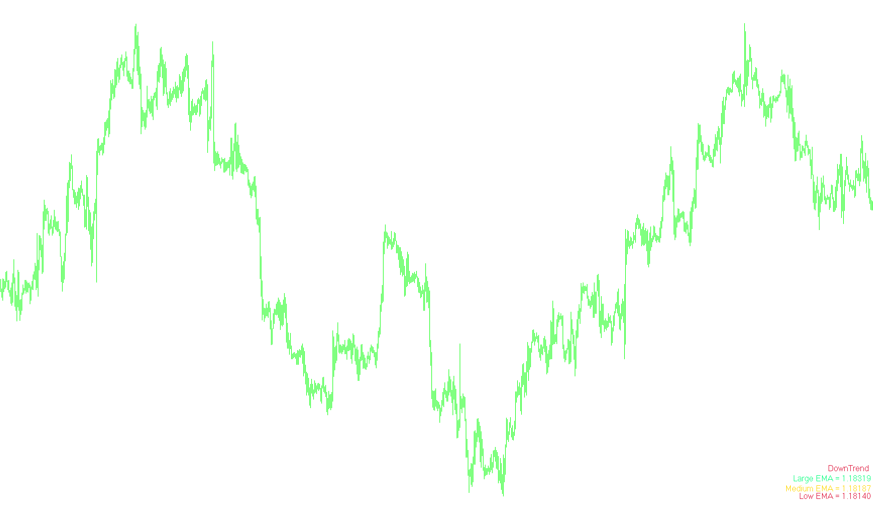 TrendEMA - Display Trend And MA Values
