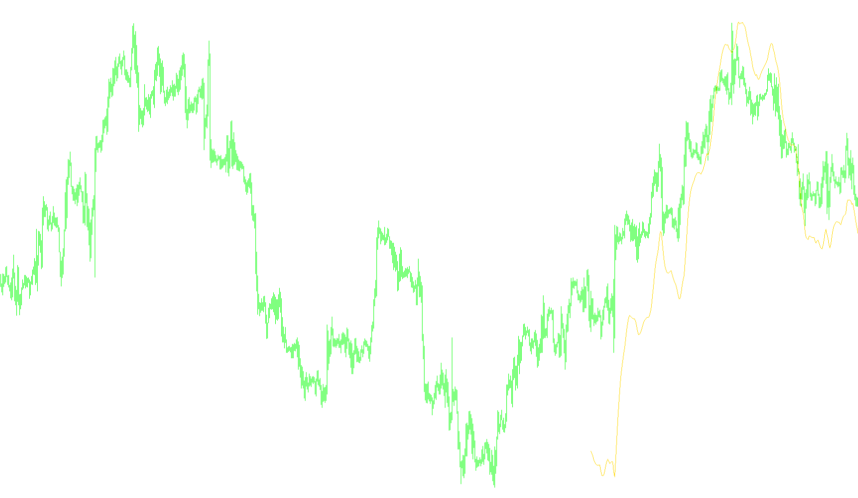 Ultitimate Oscillator