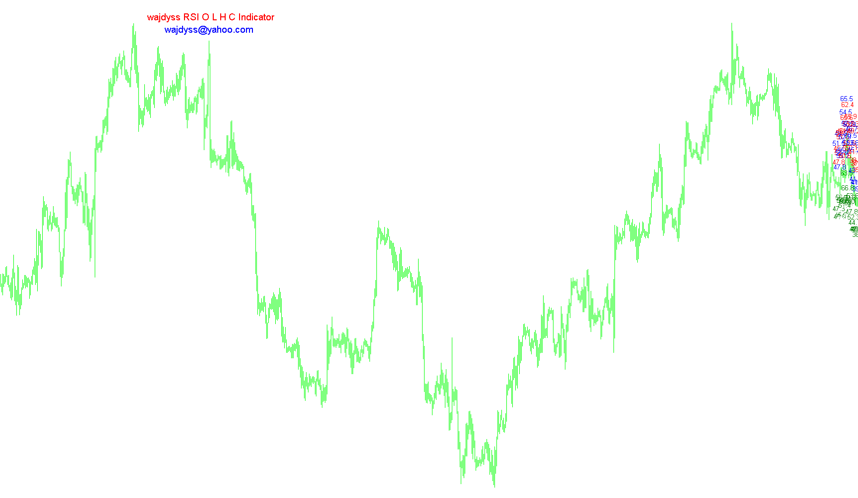 wajdyss_RSI_O_L_H_C_Indicator_V2
