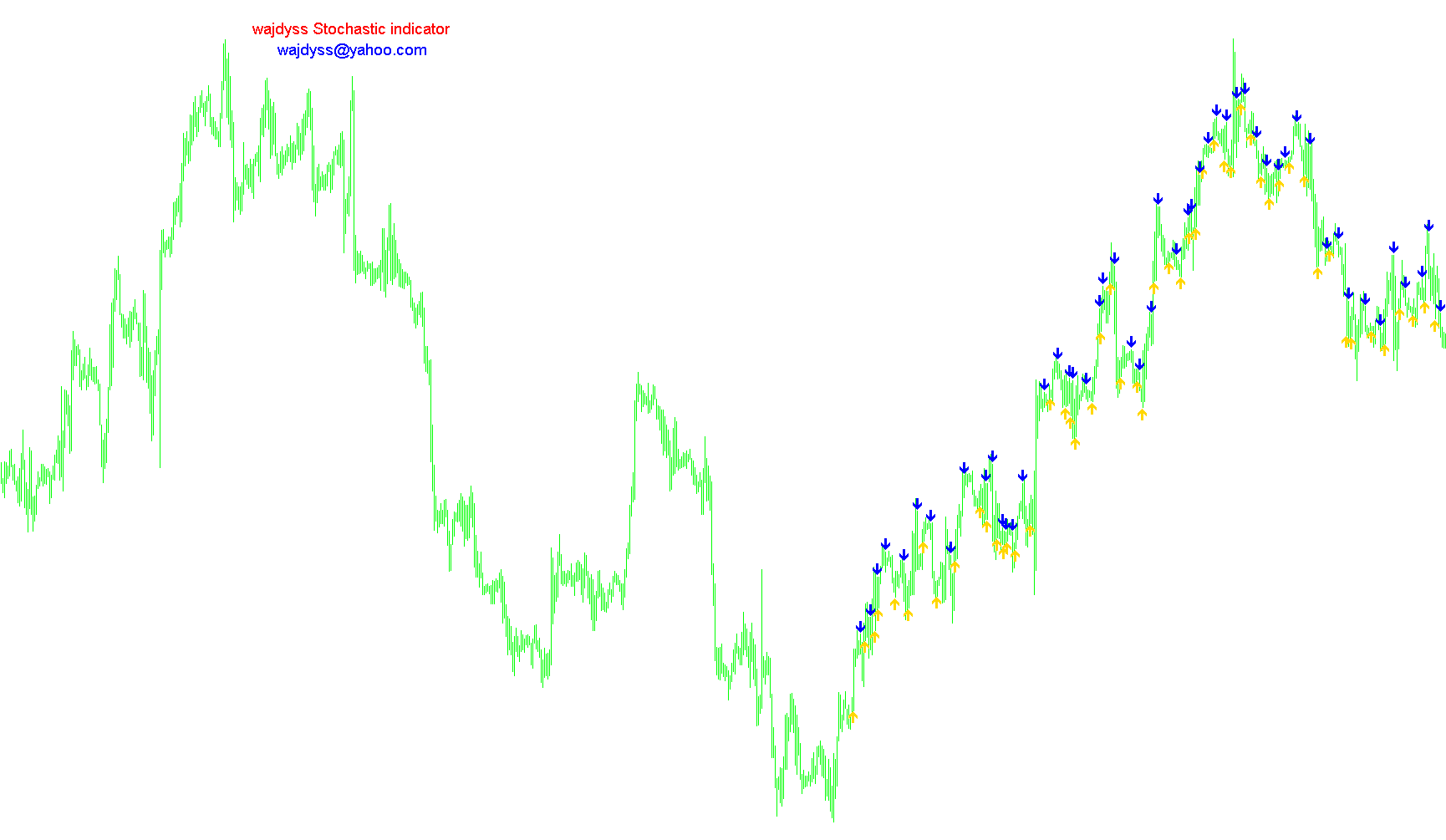 wajdyss_Stochastic_indicator_v1