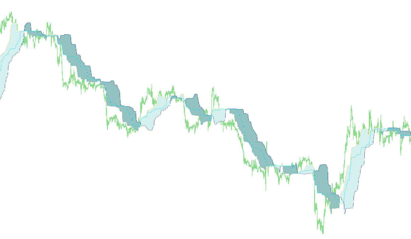 Alternative Ichimoku