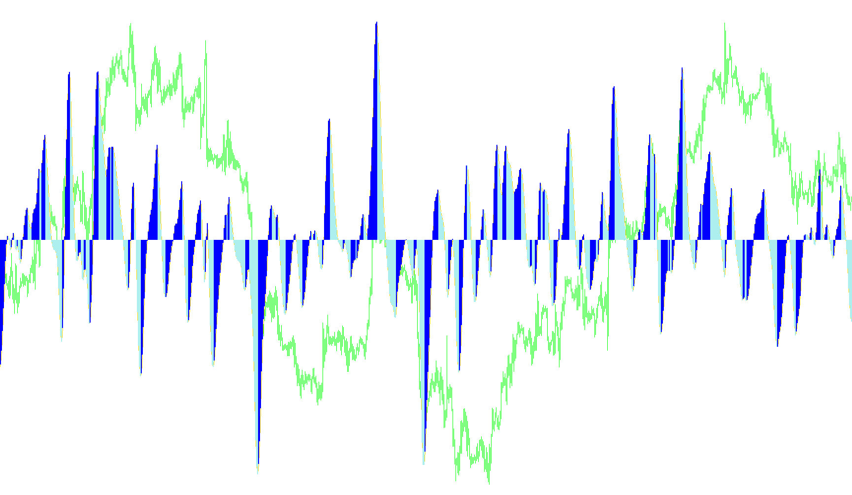 Ehlers Super Smoother Smoothed oscillator