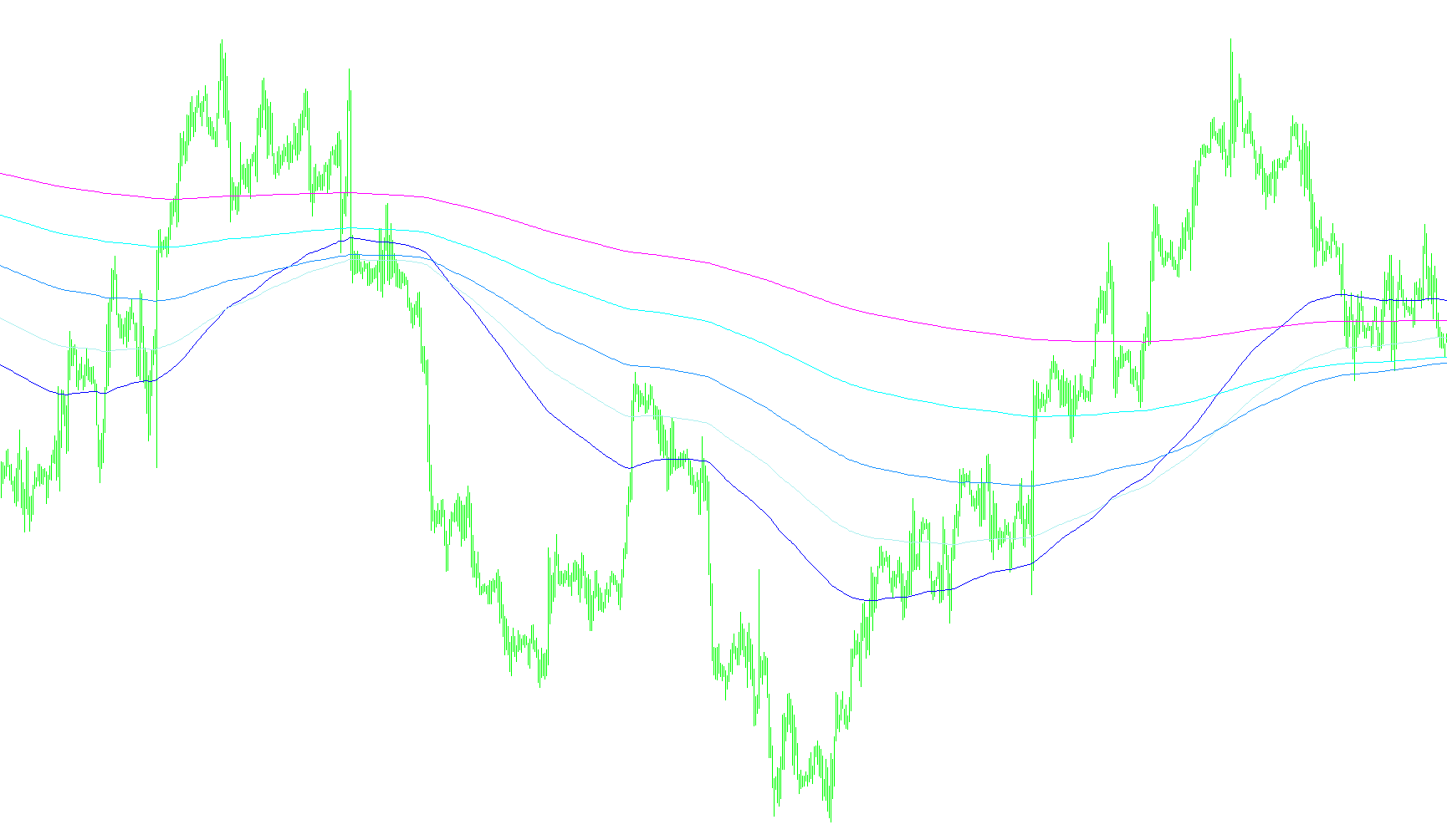 Fibonacci-based Moving Averages- Part 2