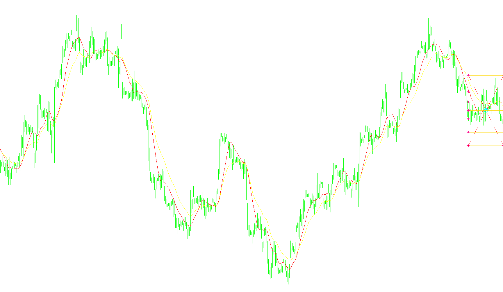 FiboRetracementLevels