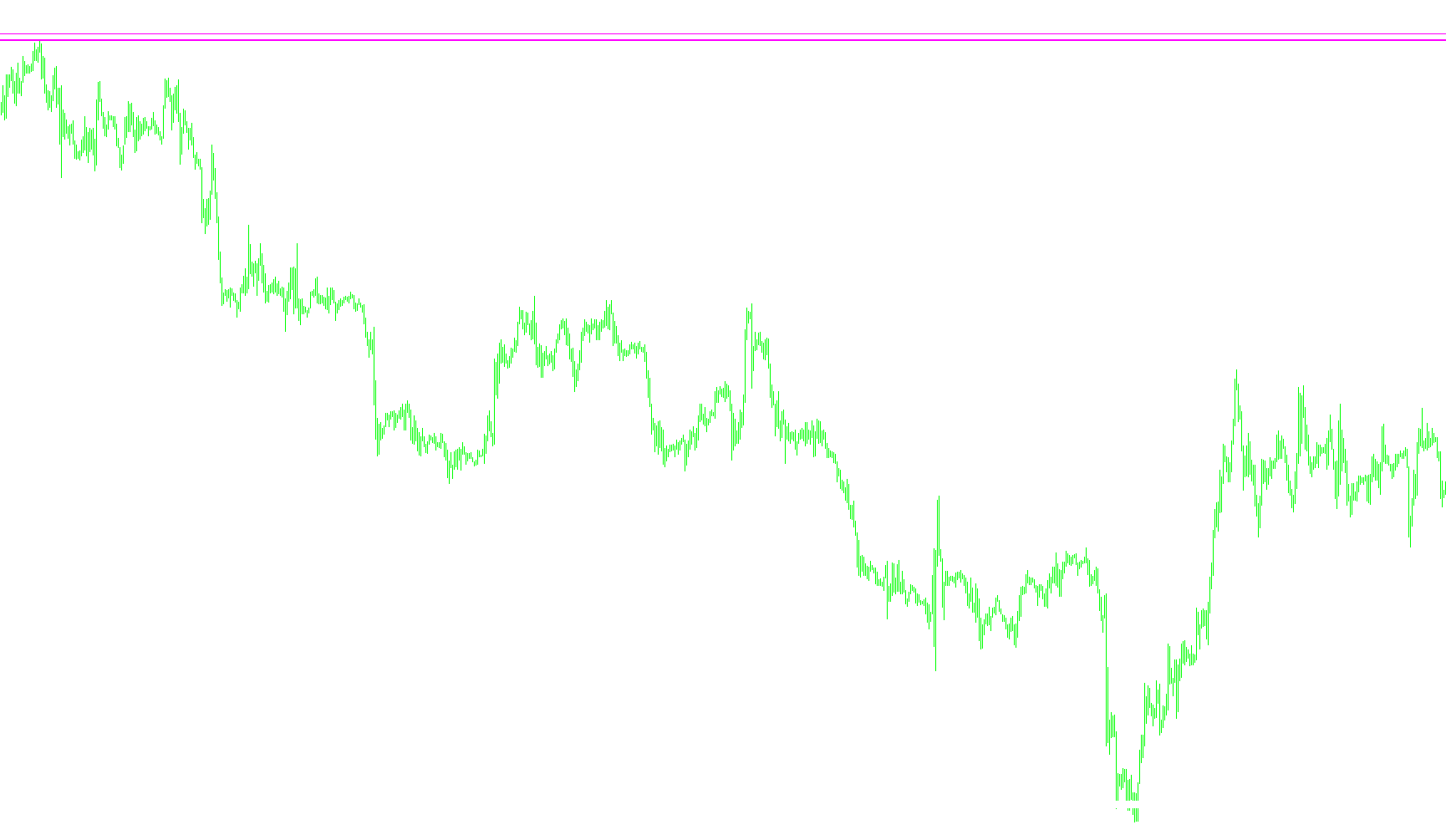 #MTF Supertrend Bar