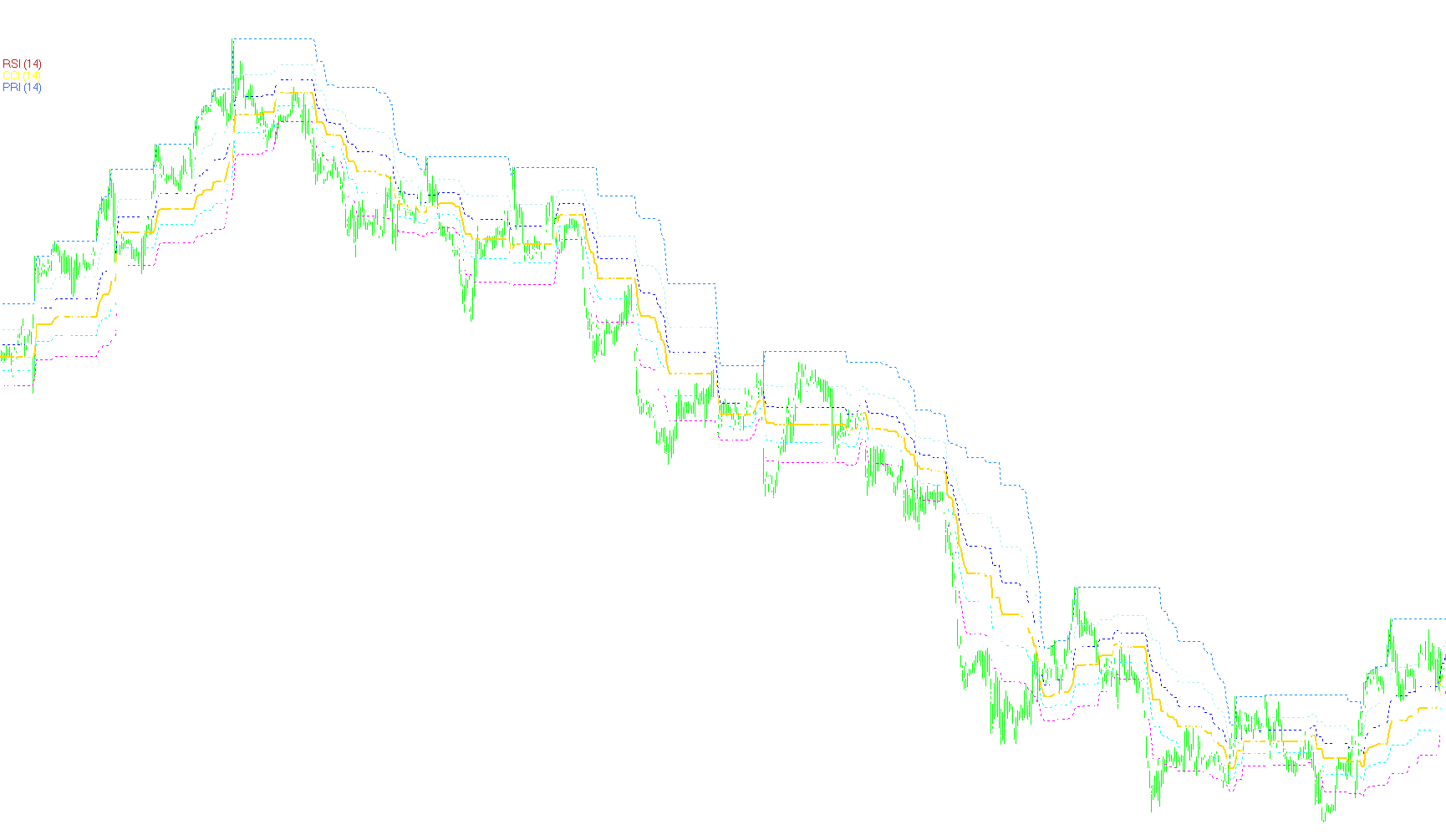 oscillatorsonchart