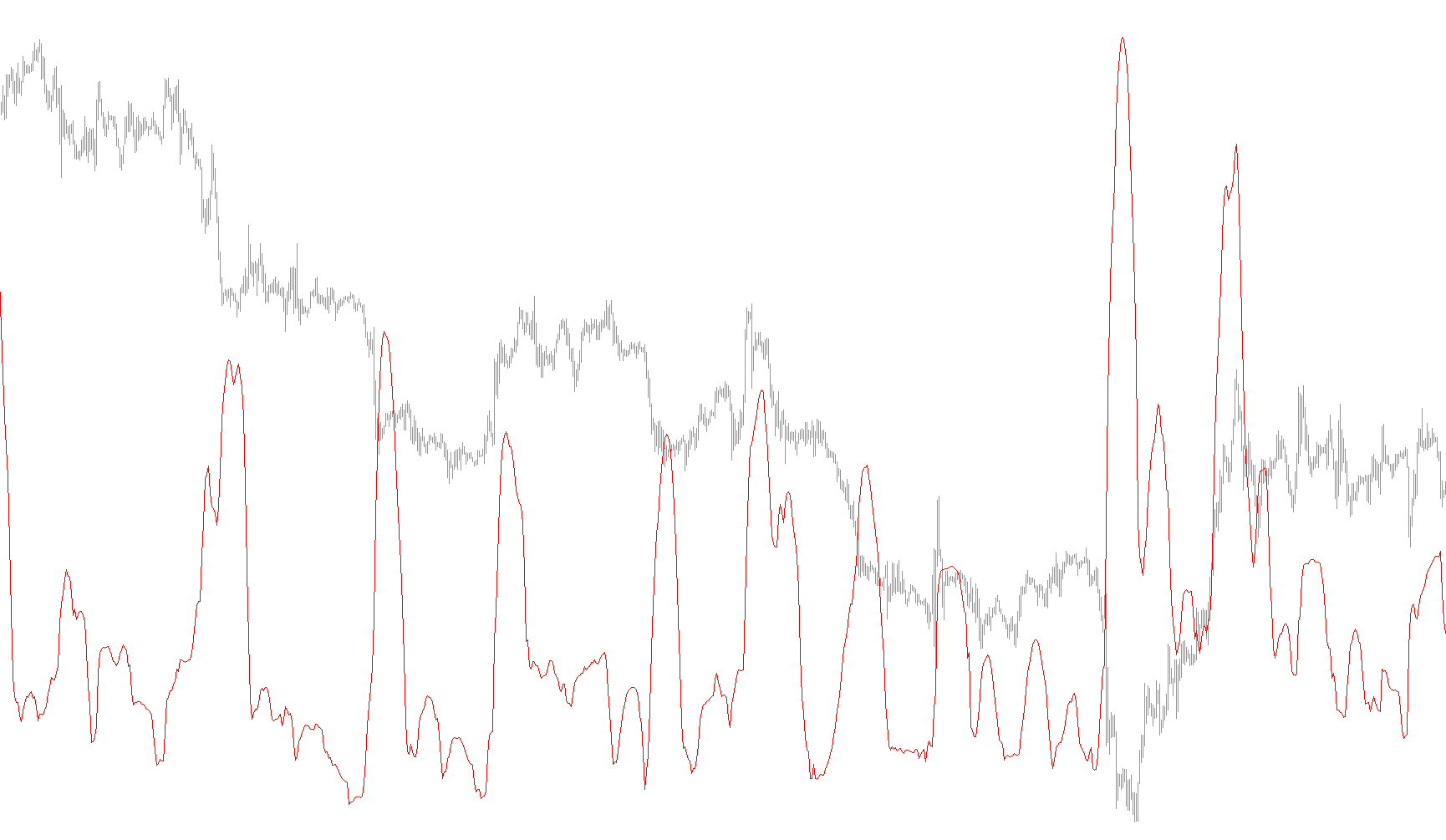 Bollinger Band Width