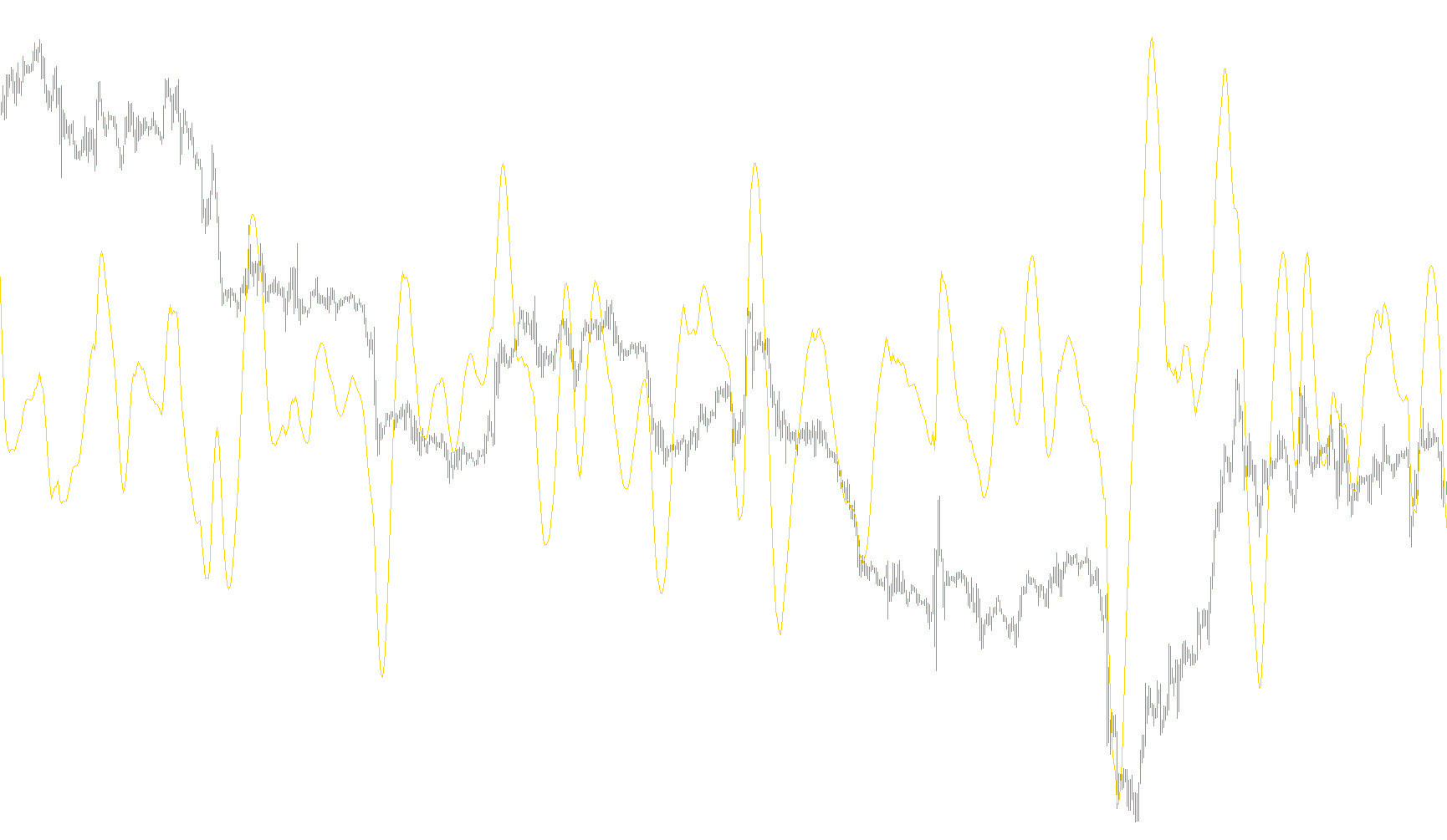 Digital MACD LINES
