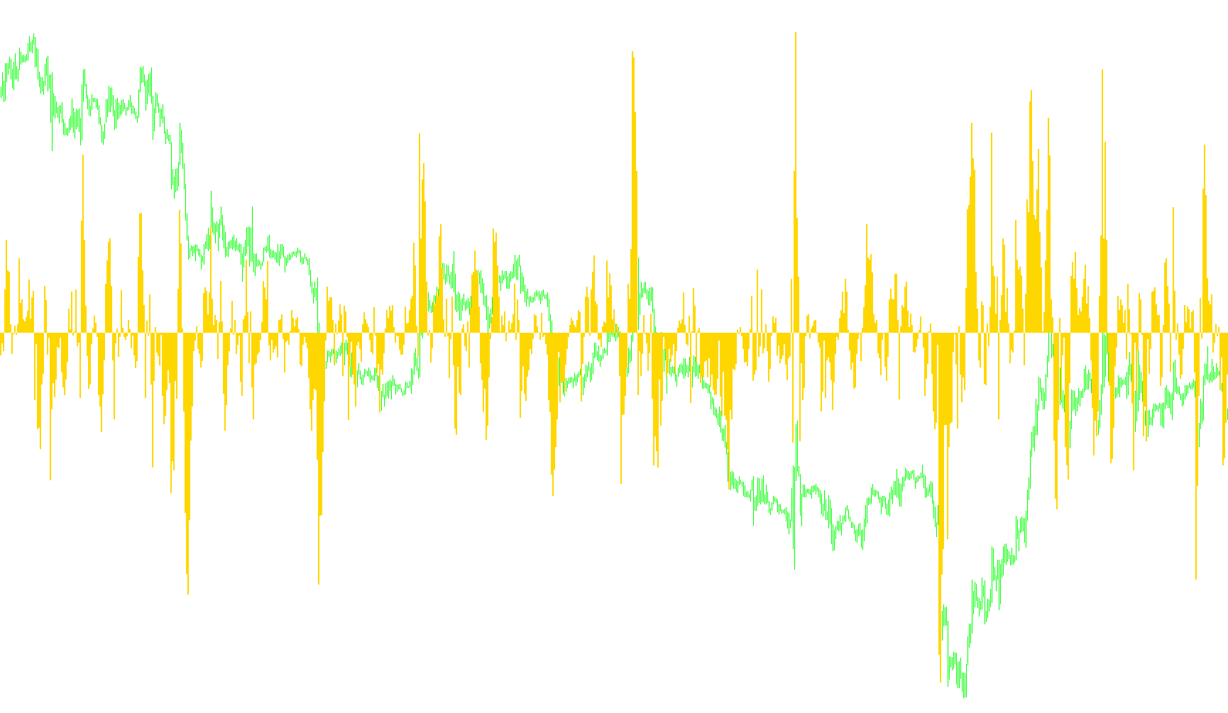 DiNapoli Detrend Oscillator-HISTOGRAM