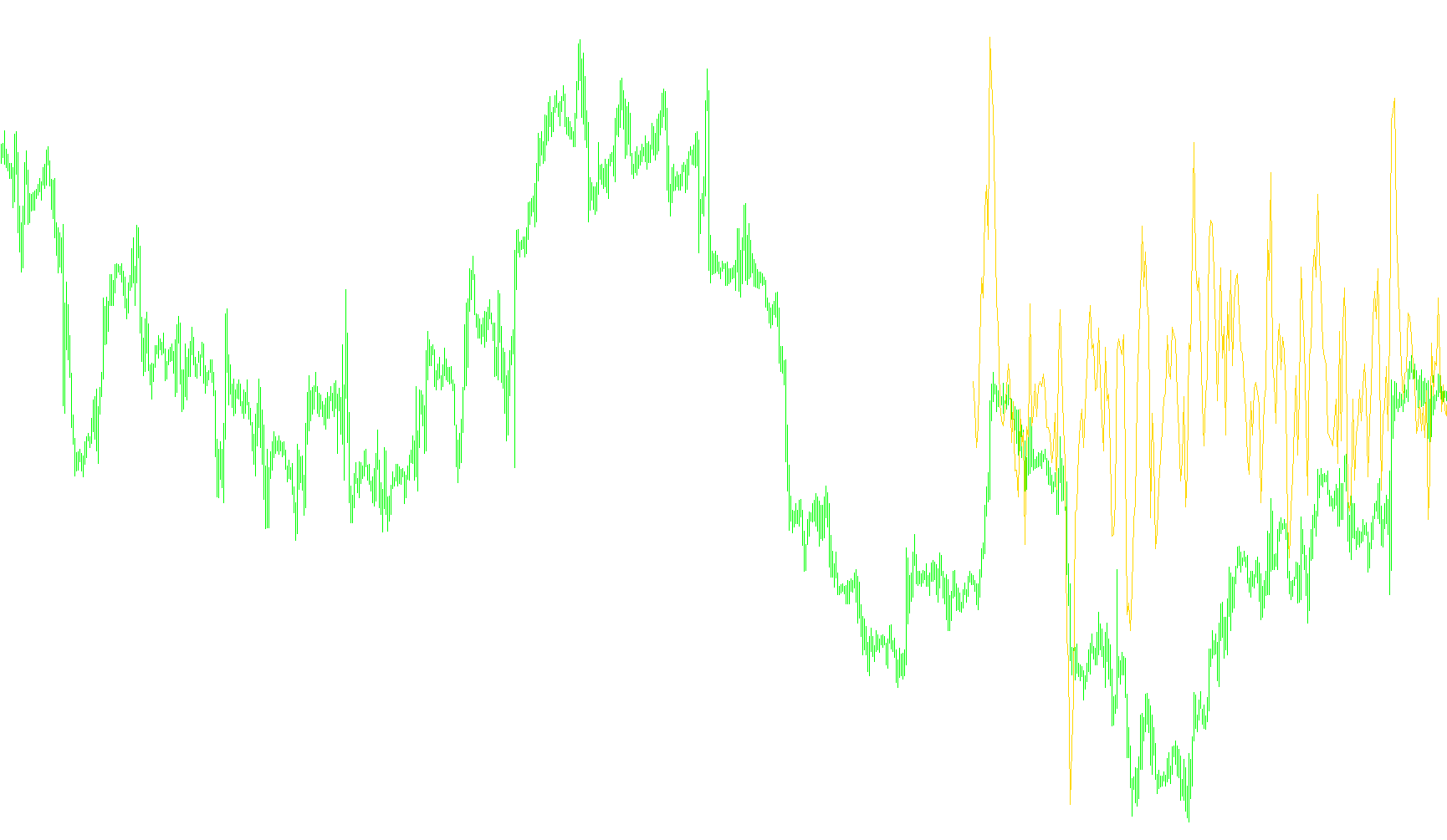 DiNapoli Detrend Oscillator