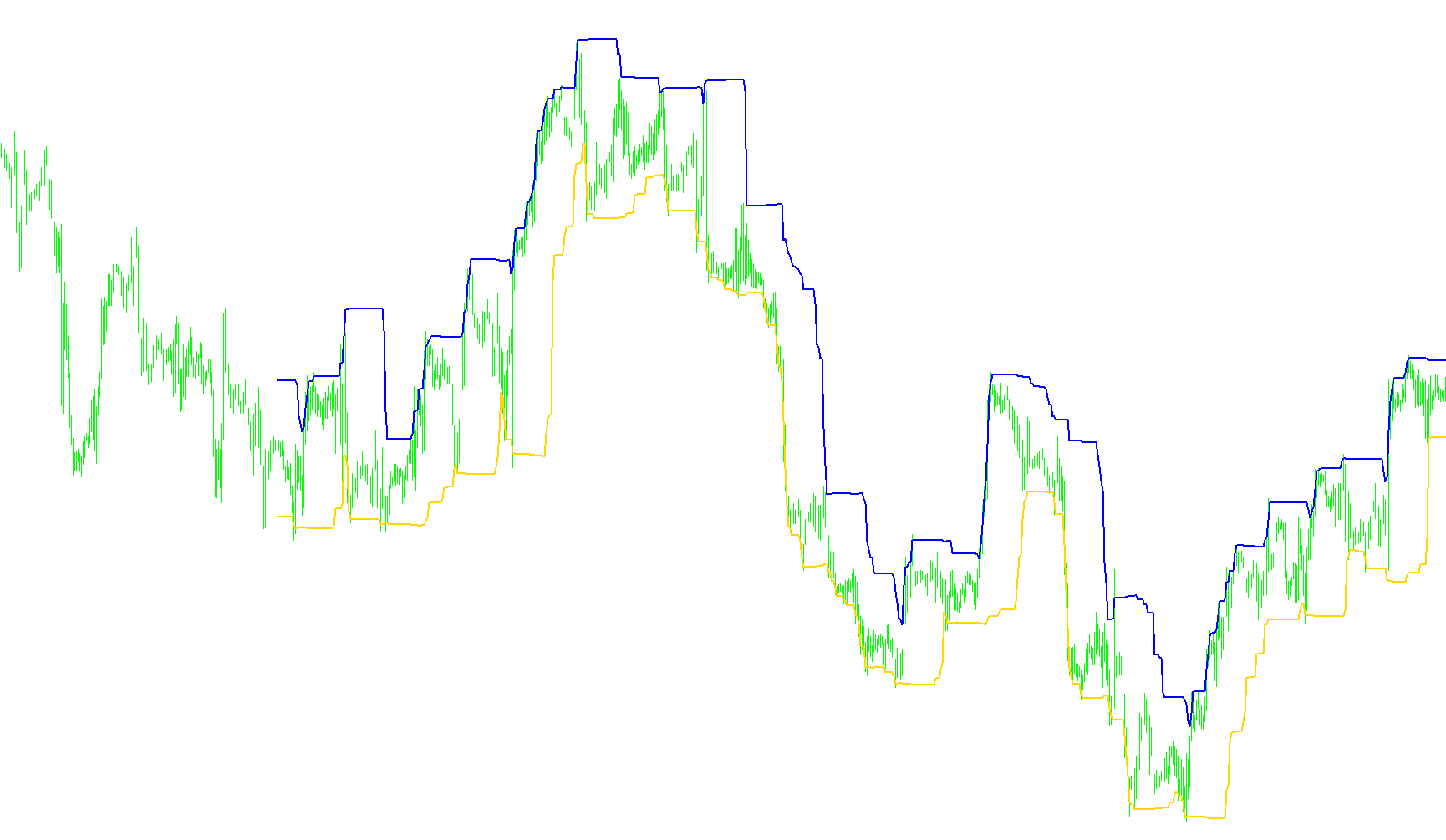 Donchian Channels - Generalized version1