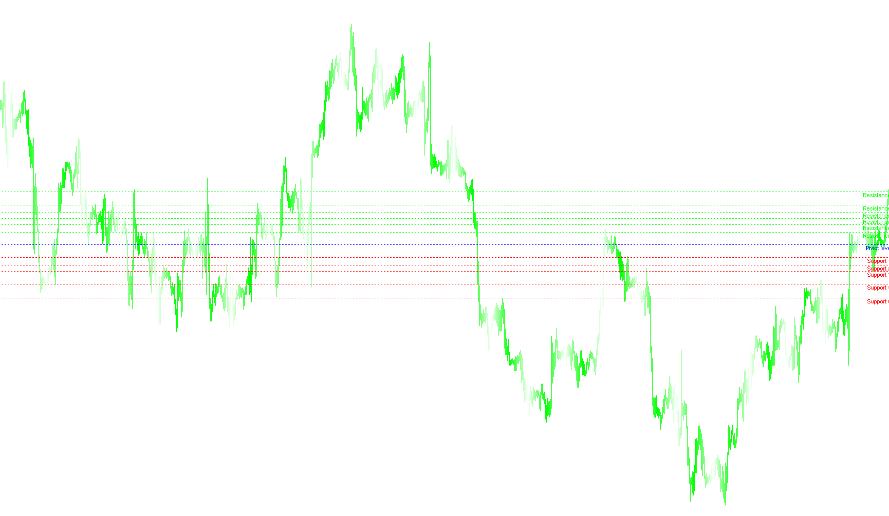 Fibonacci Pivots My Version