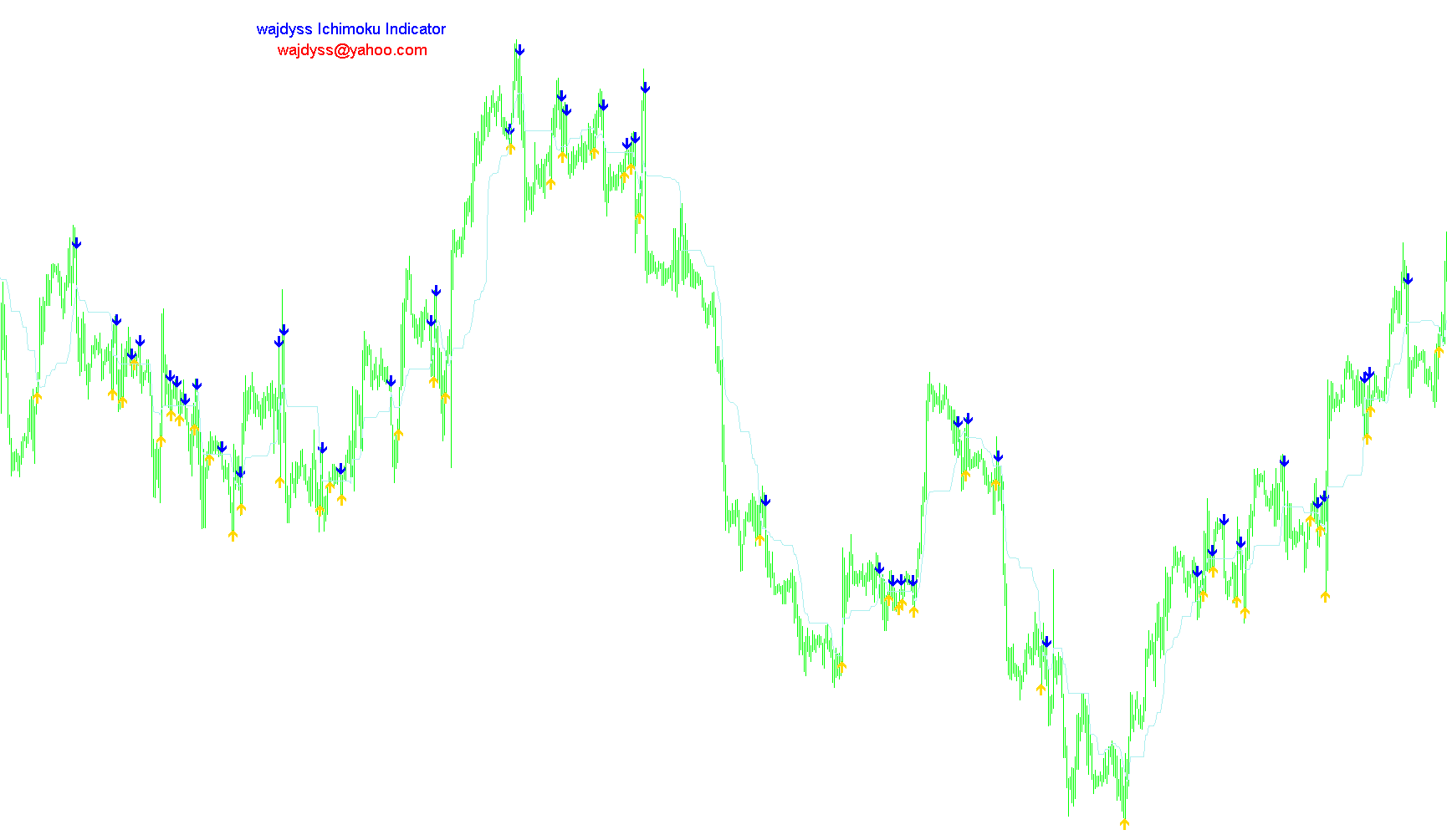 ichimoku-alert