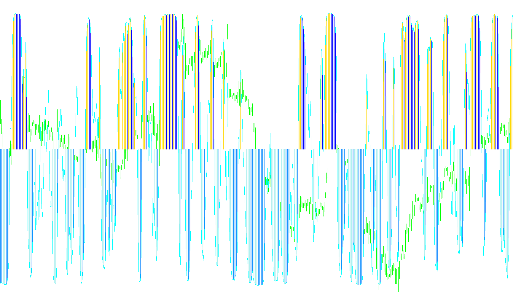 Inverse fisher transform of RSI