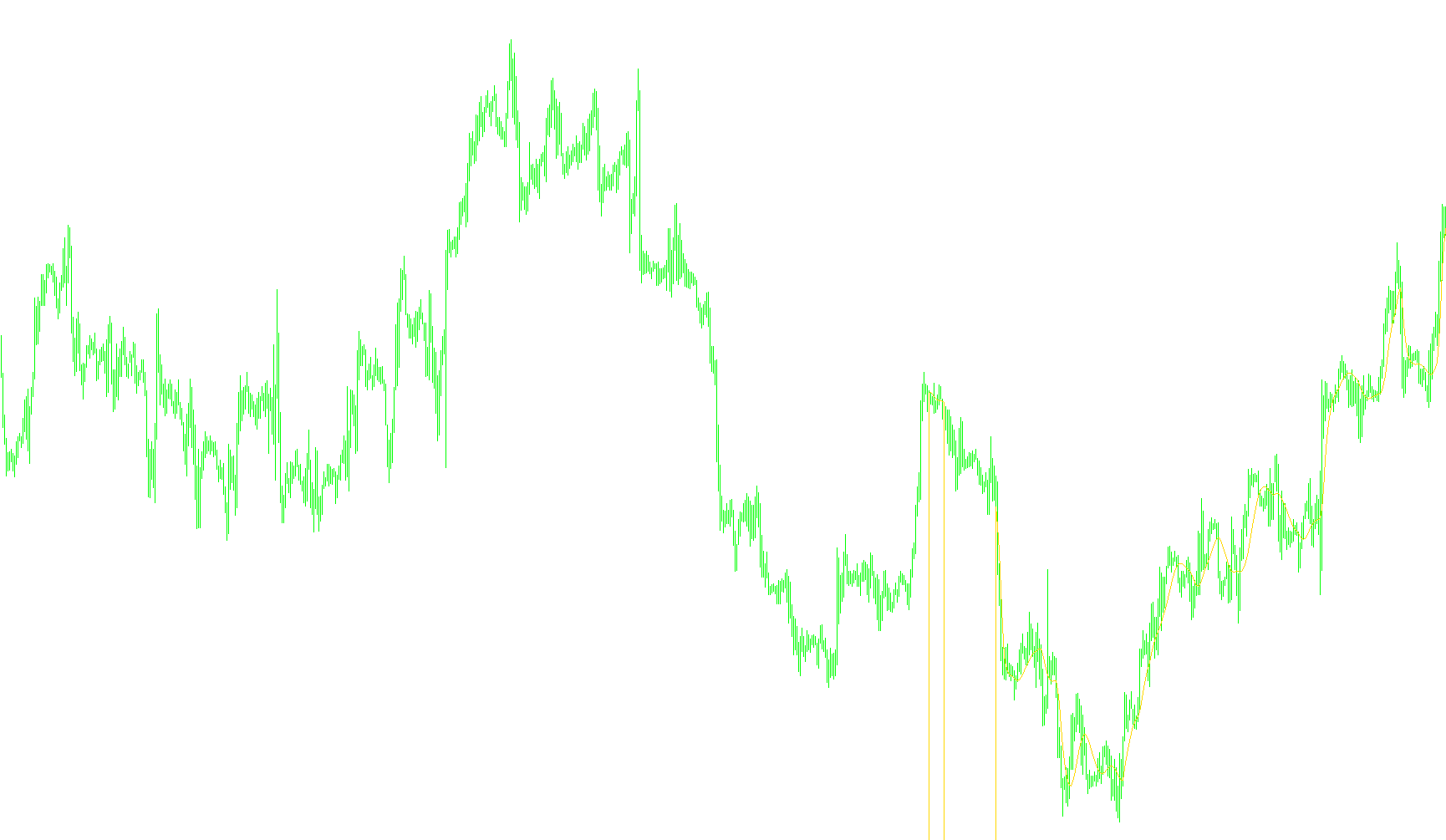 Jurik Moving Average