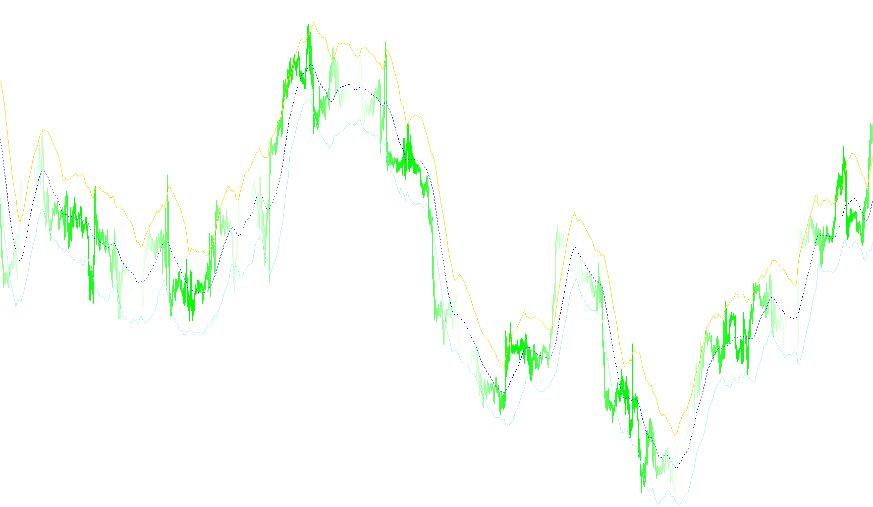 Keltner Channels B