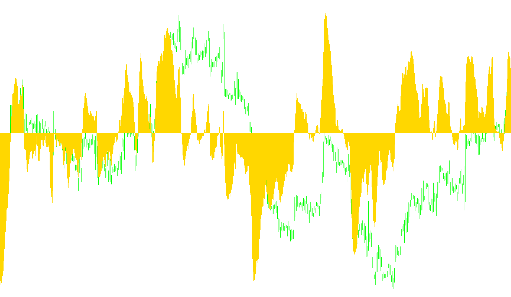 MACD 5-34-5