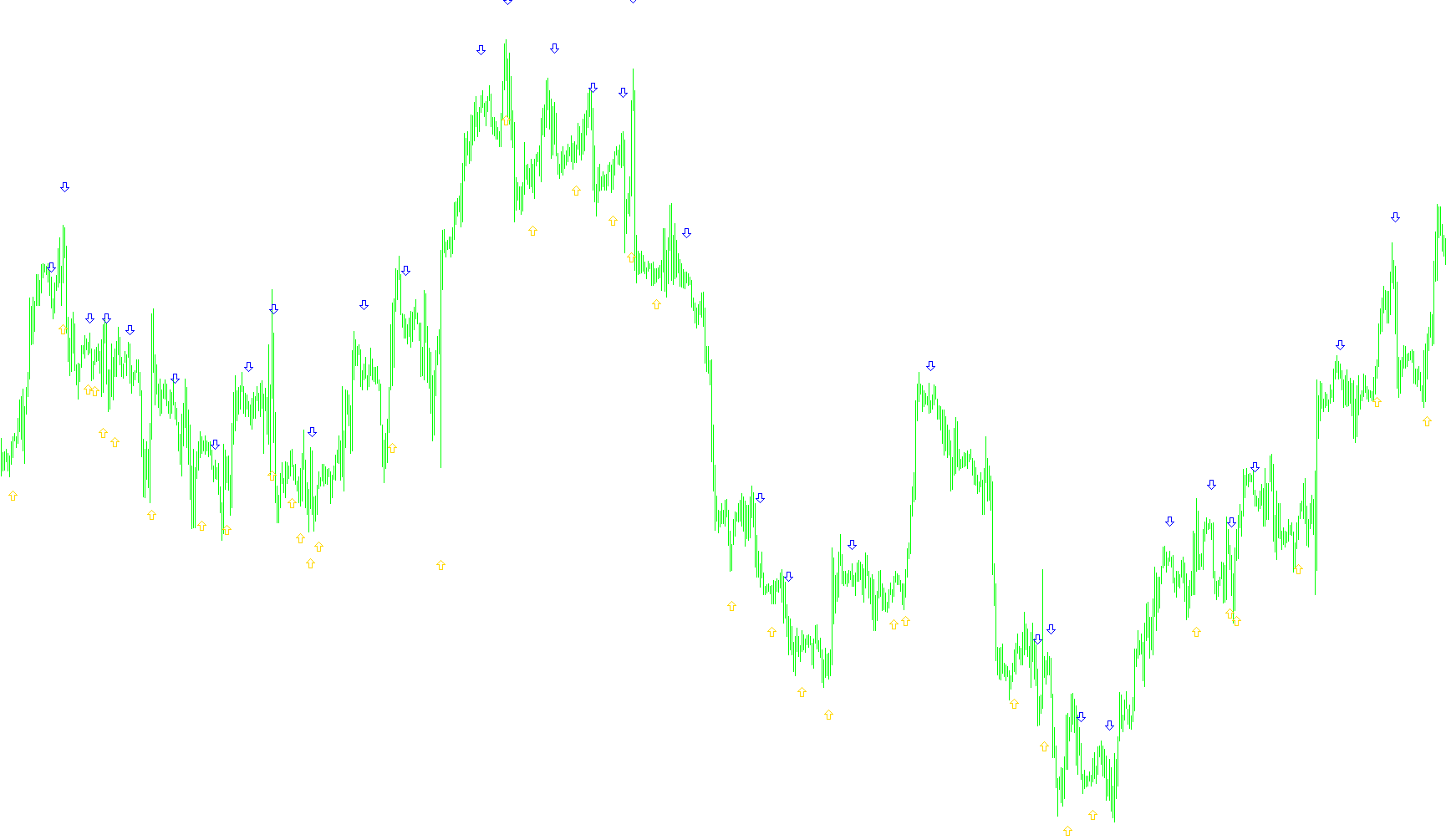 MACD Crossover Arrows & Alert