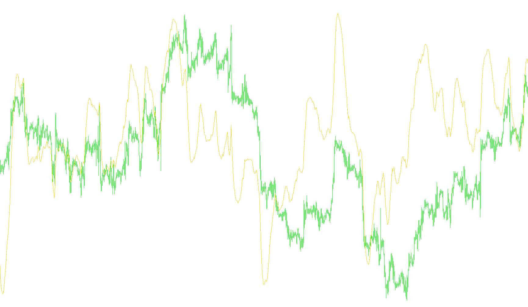 MACD Hist