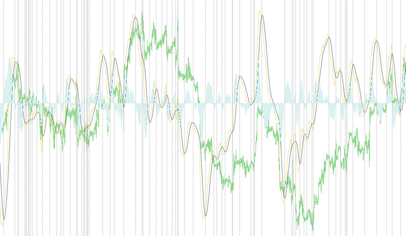 MACD with crossing