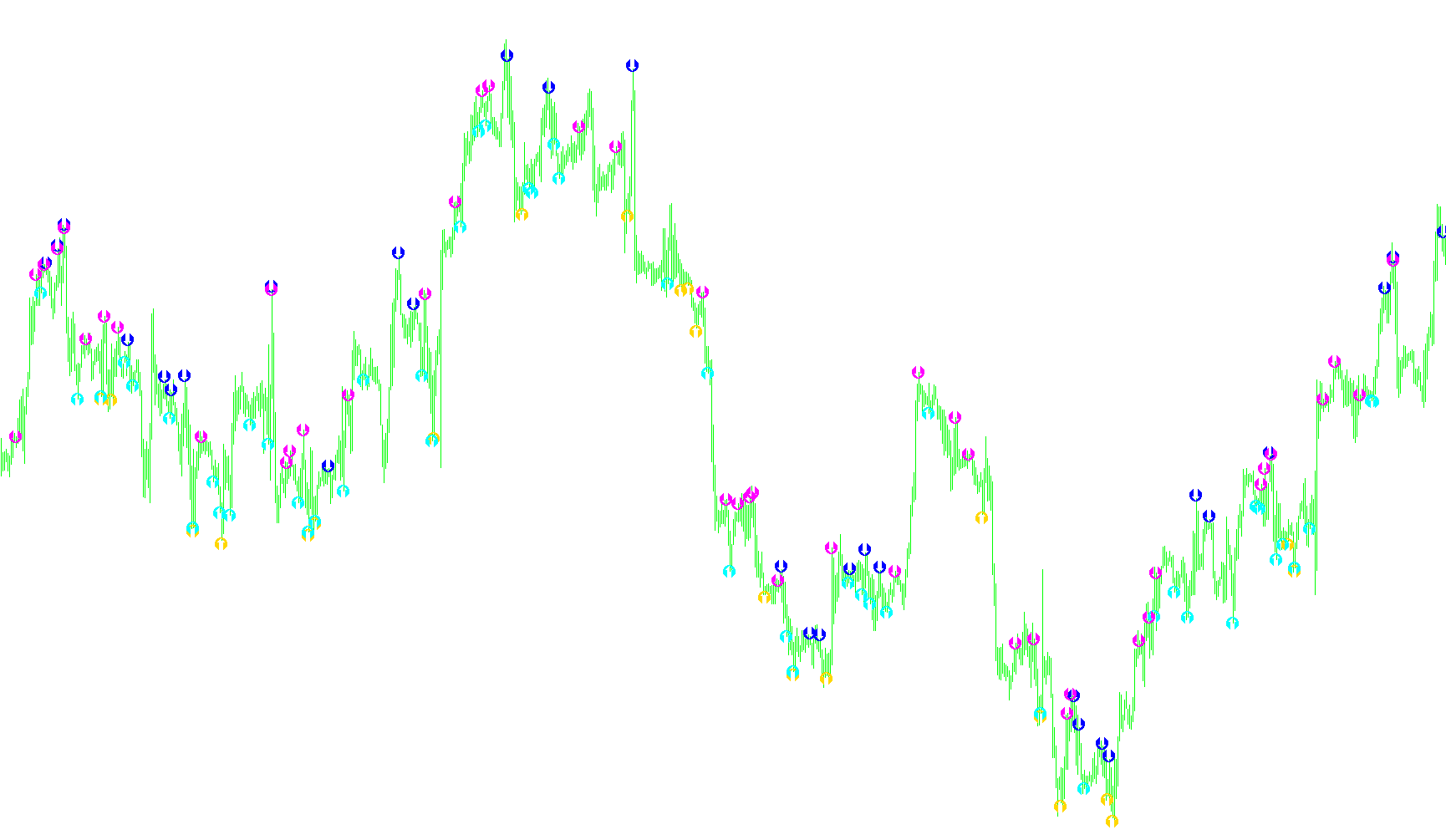 MACD&STOCH ON CHART DIVERGENCE
