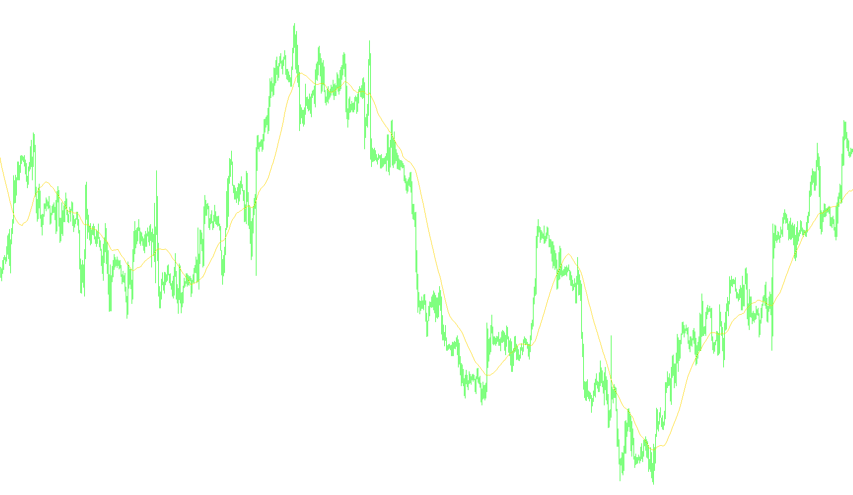 Moving Averages.
