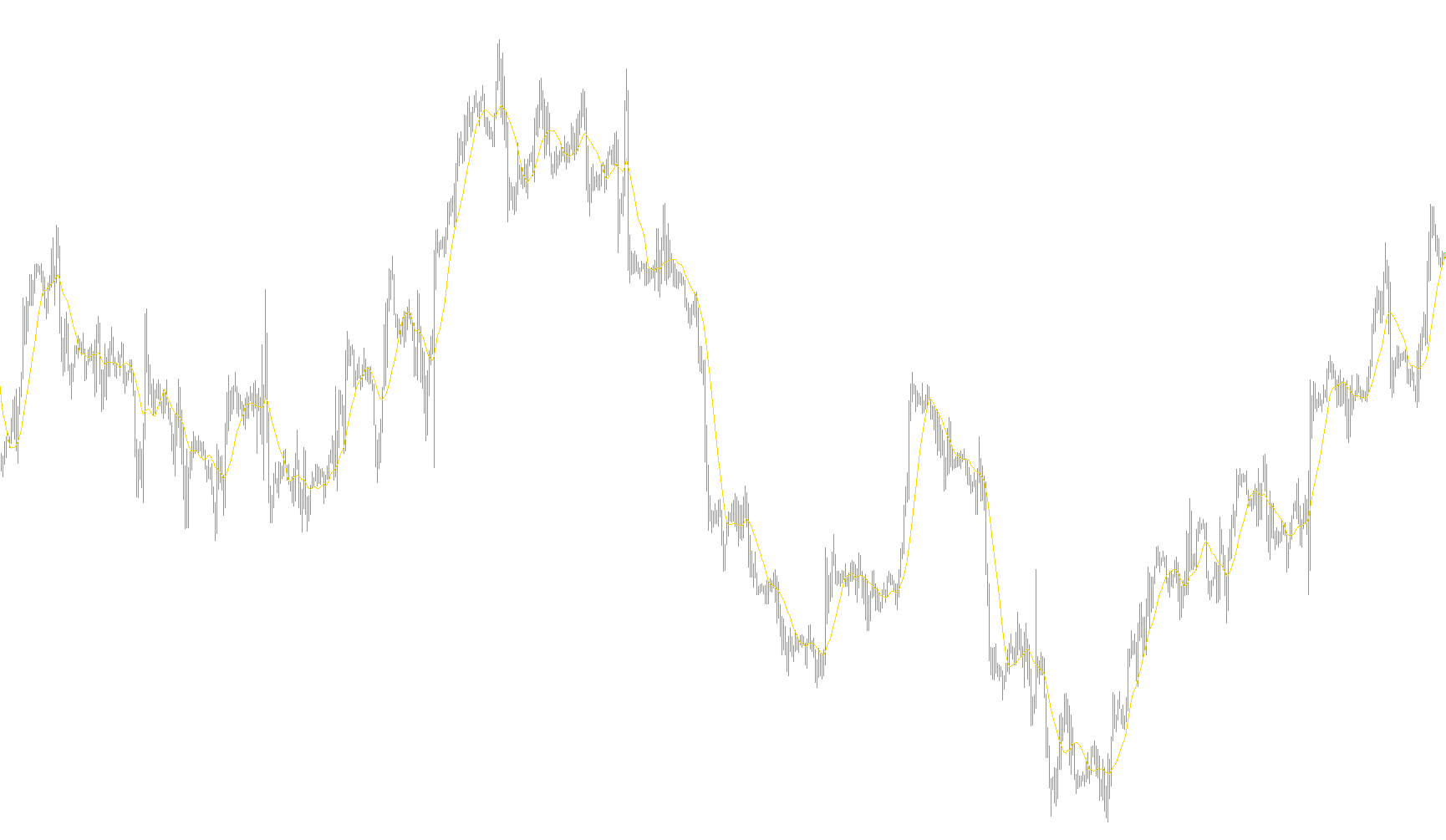 Moving Averages