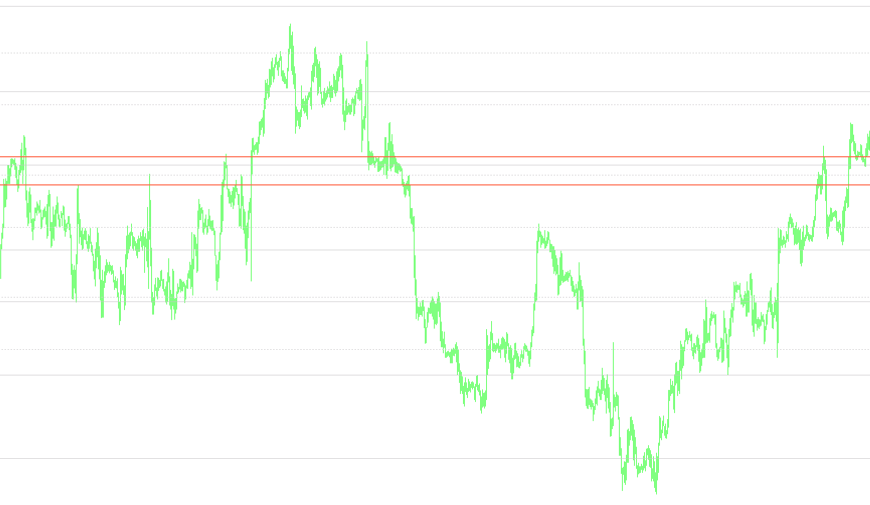 MTF Pivots