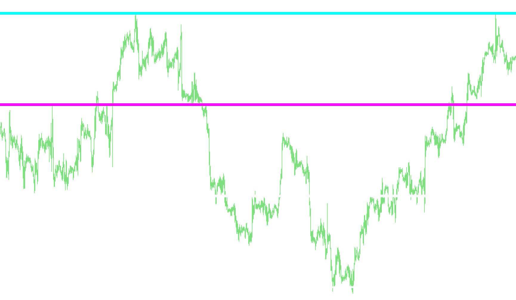MTF_Supertrand2_BarsM_M5H1