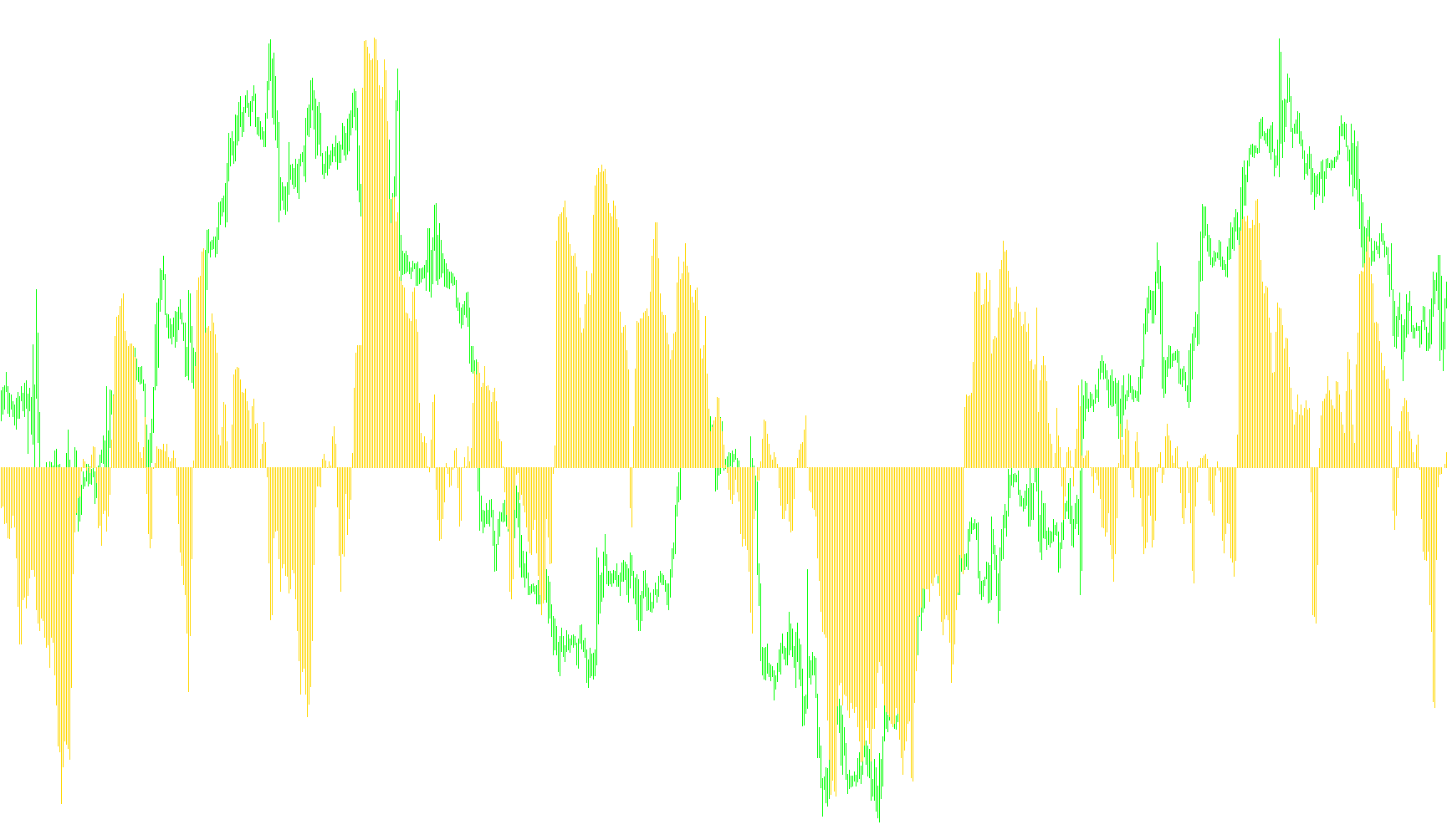 Oscillator of ATR