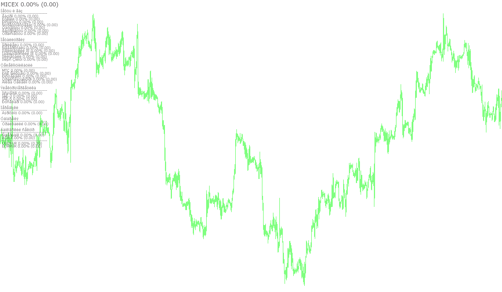 Percent Change MICEX