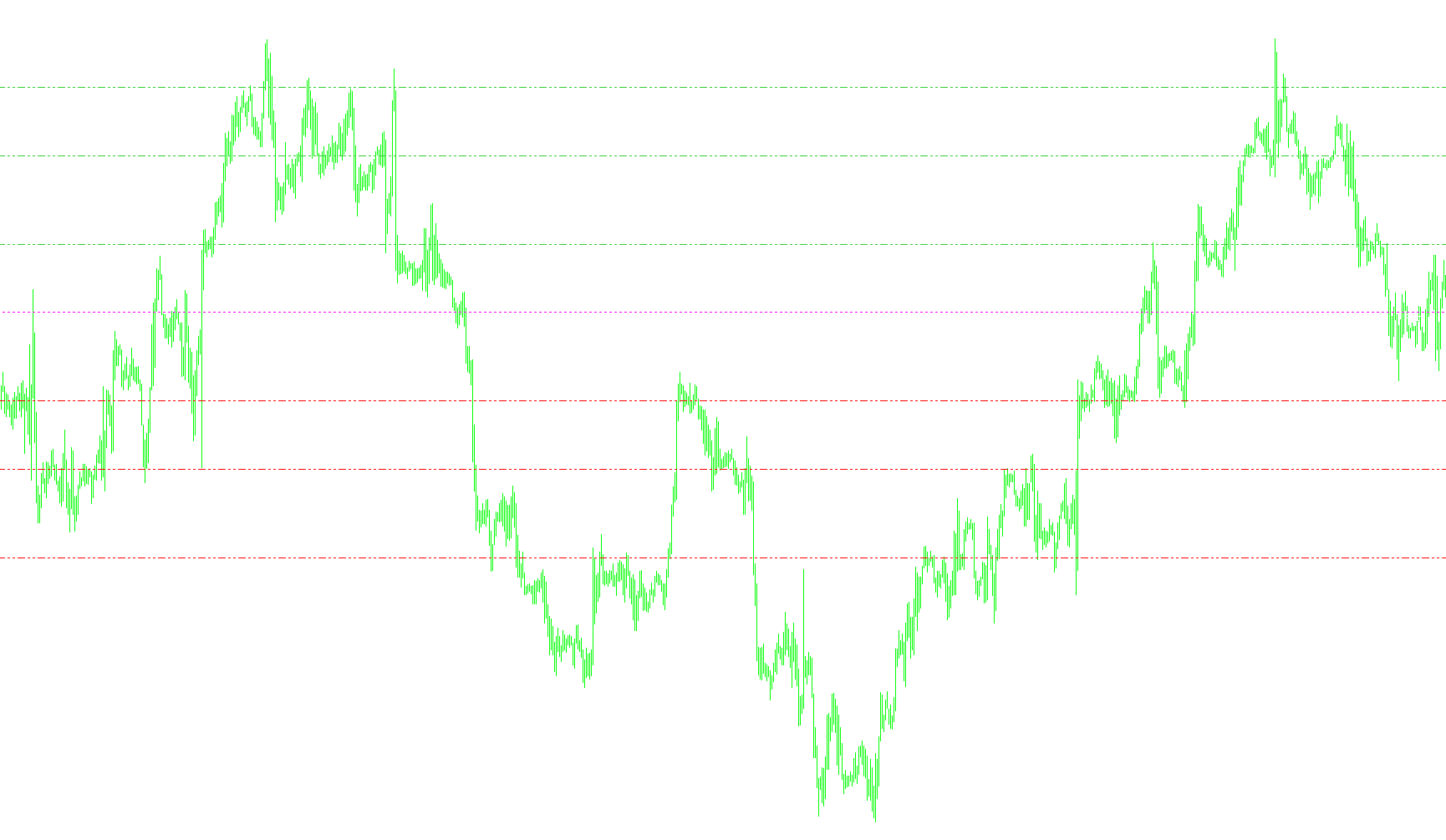Pivot Lines