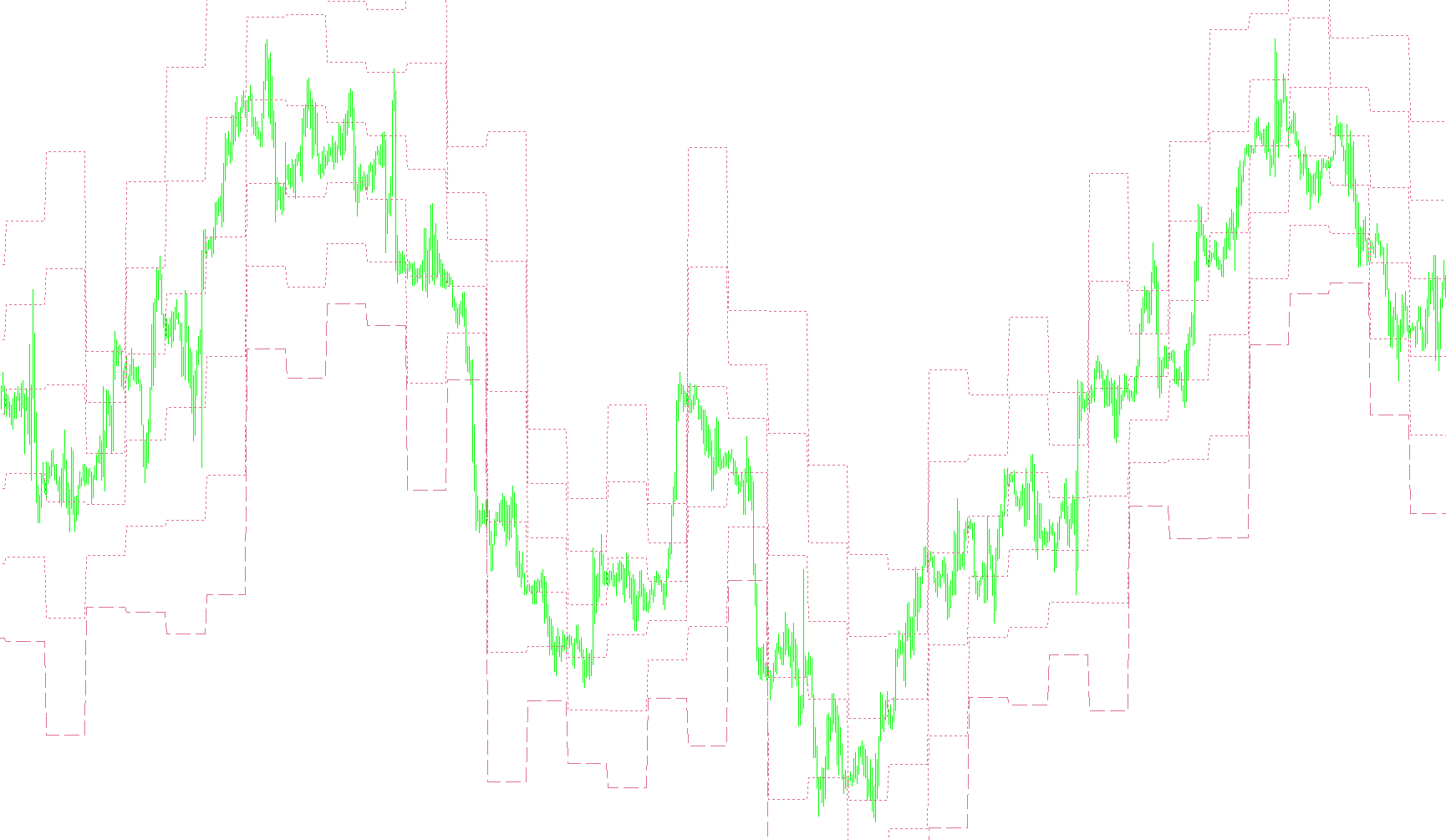 Pivot Point Median