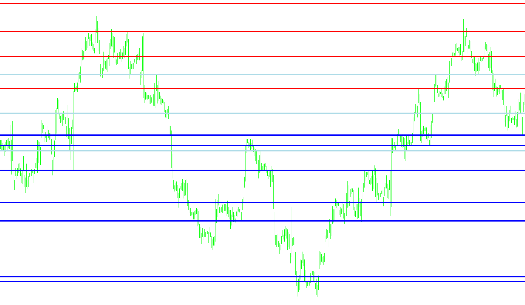 Pivot Points Multitimeframe