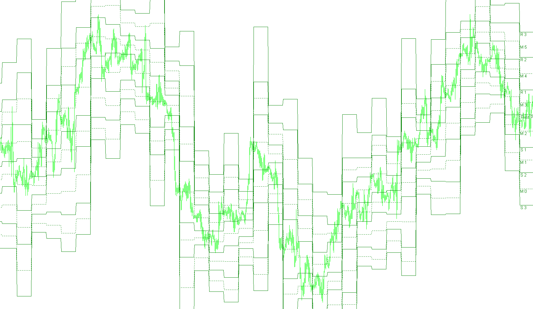 Pivot with Mid Levels