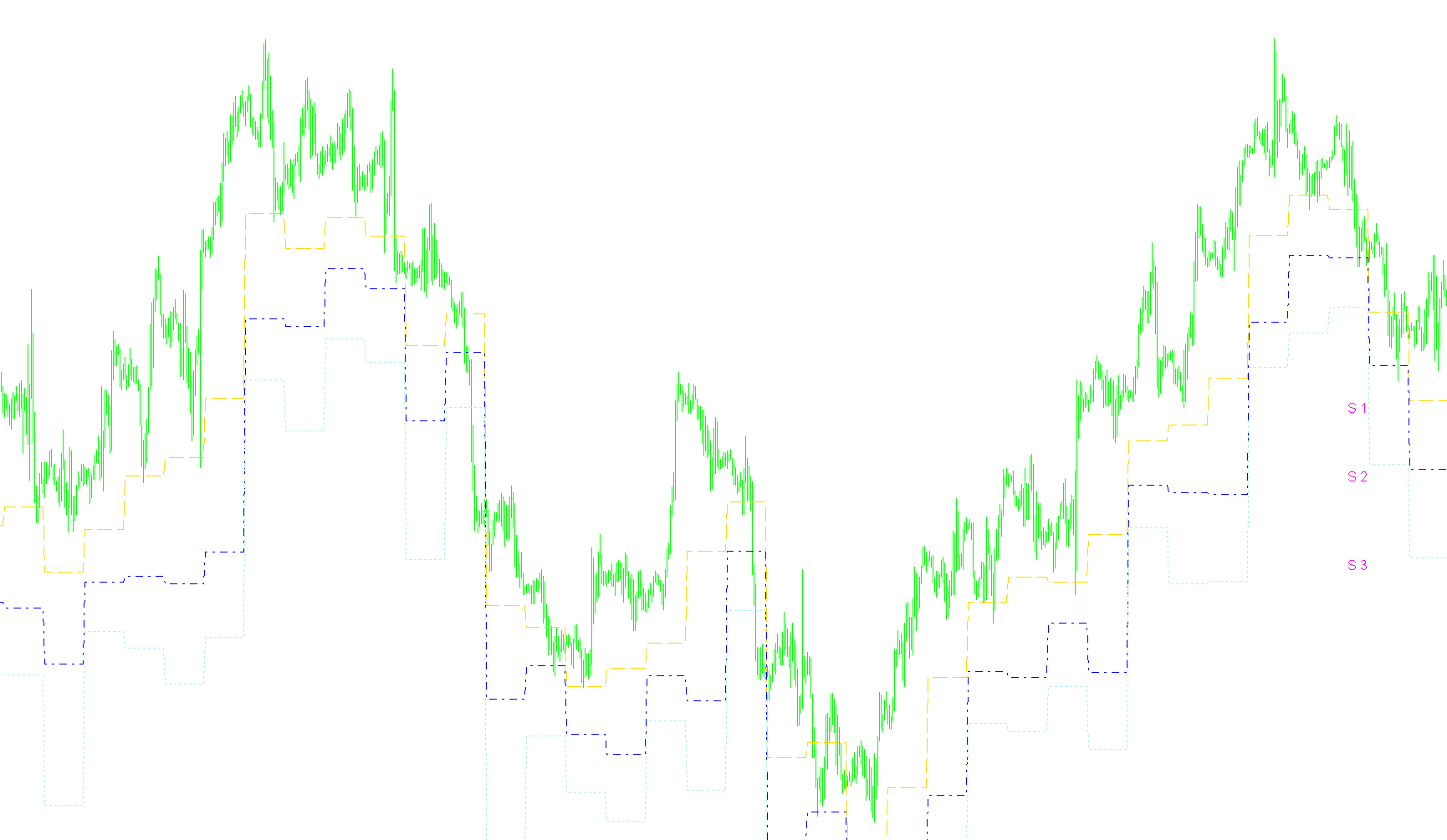 Pivot_Support_Historical