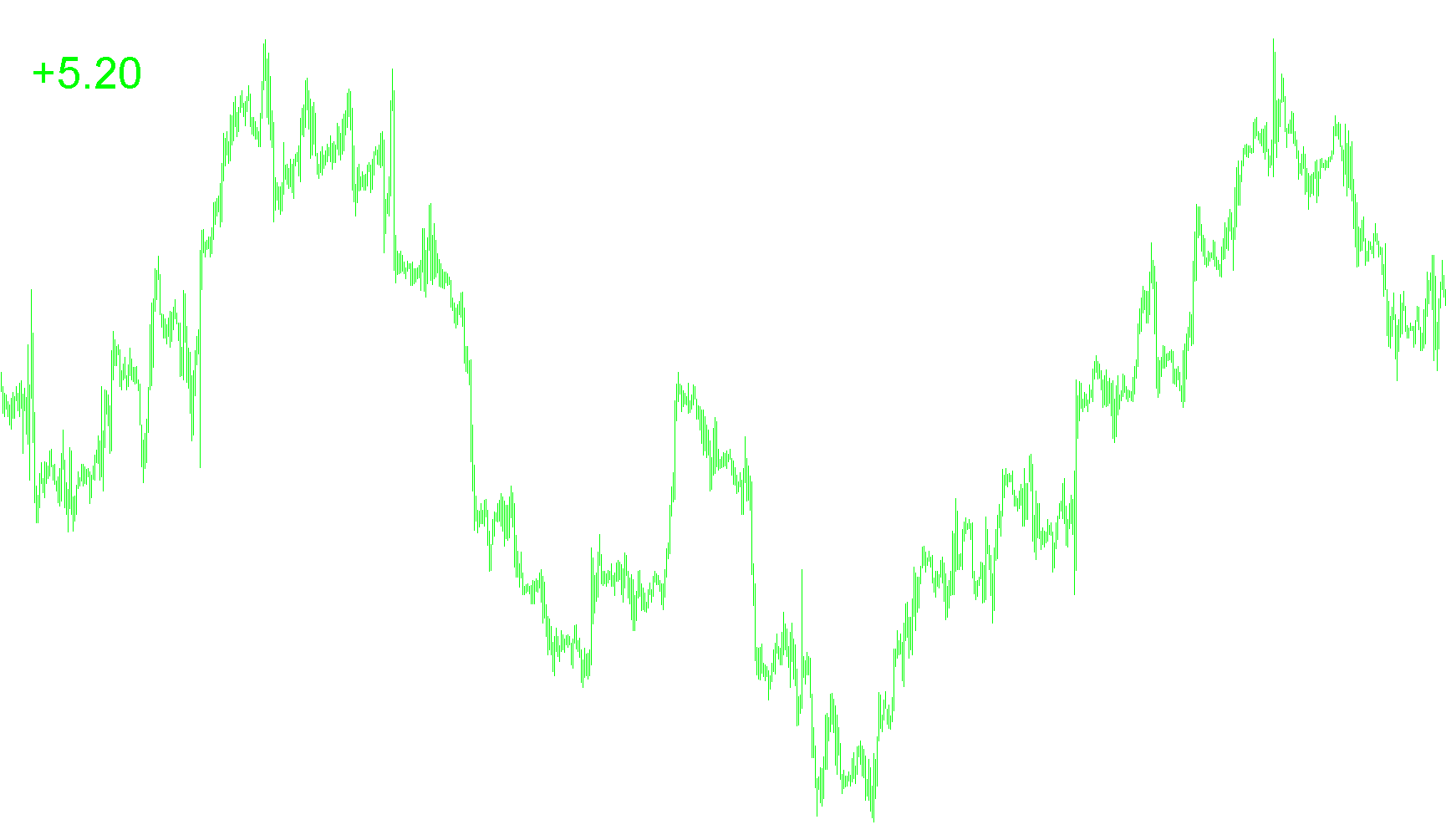 Price Change