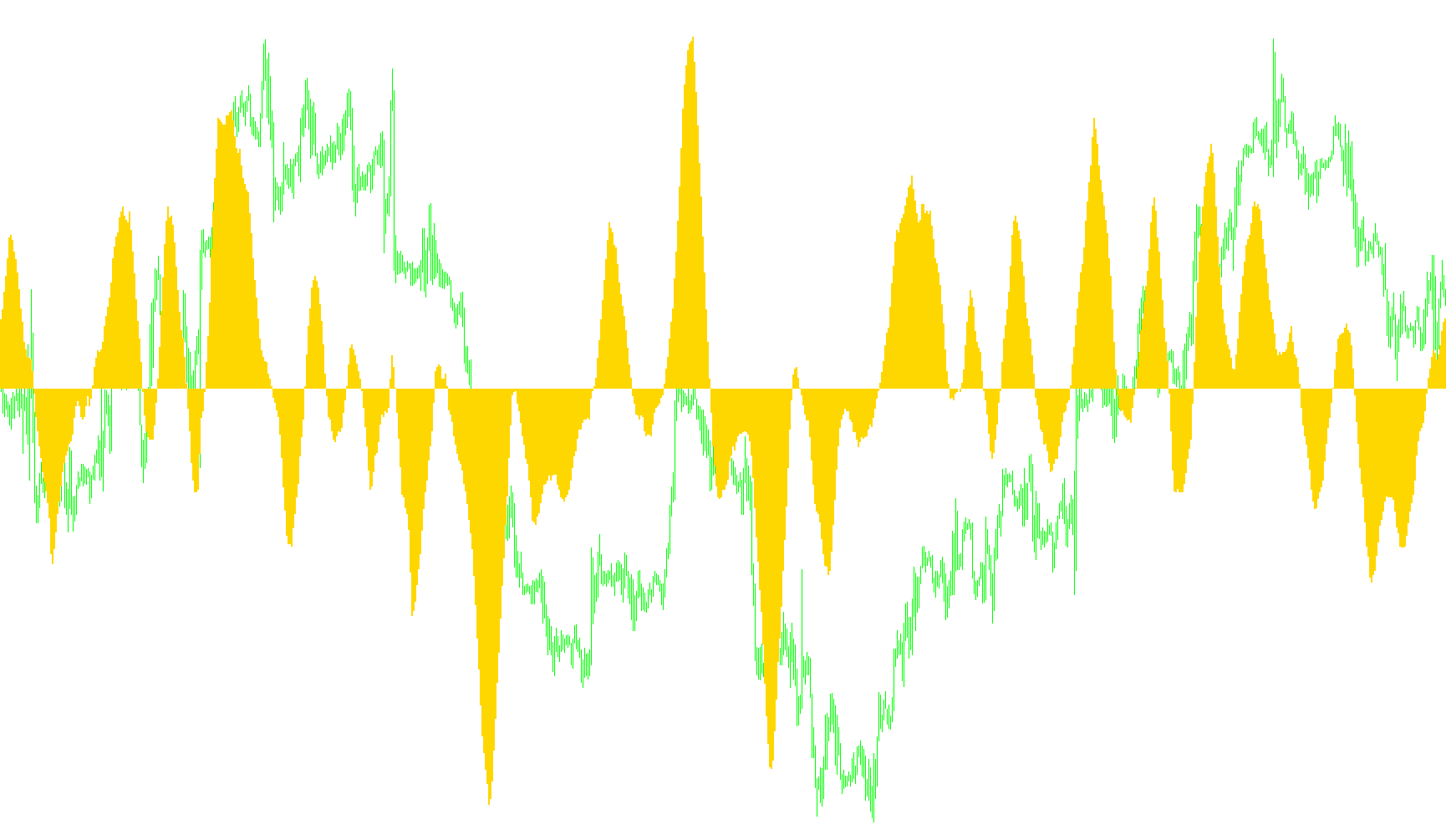Price Oscillator