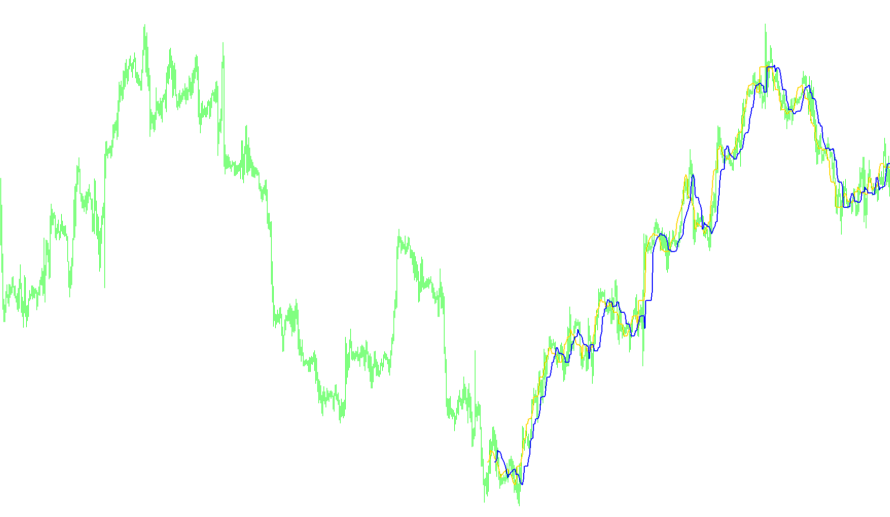 SilverTrend rewritten by CrazyChart