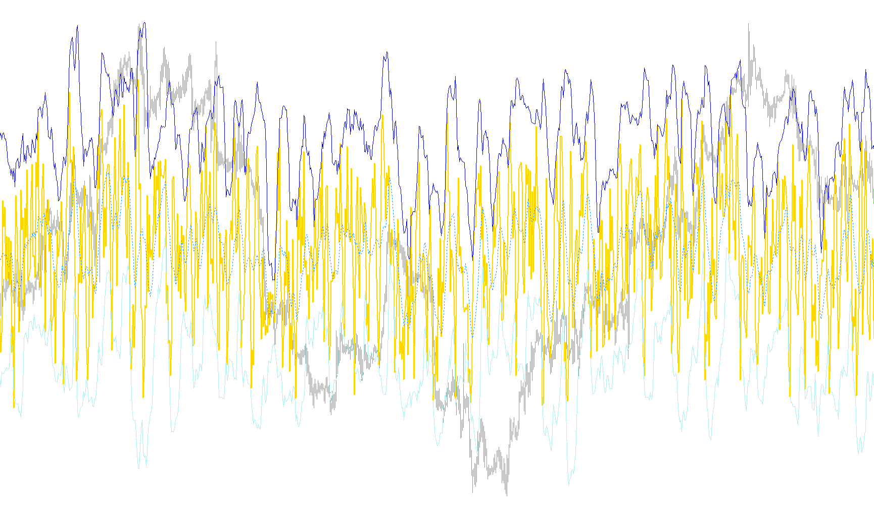 Stochastic Bollinger Bands
